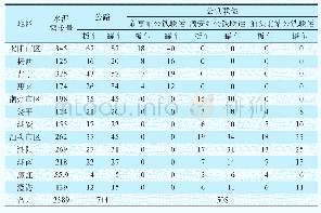 表9蕉岭县至粤东地区水泥运输公路与公铁联运运输情况