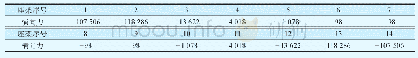 表2座架横向力计算结果：重载铁路100\tm长75\tkg/m钢轨\t普通平车装运方案研究
