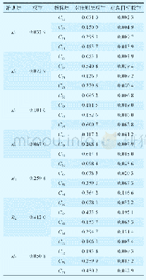 表3铁路货运服务质量评价指标权重