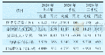 表12020年上半年货运指标完成情况