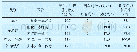 表2赤峰地区各线路运营现状表