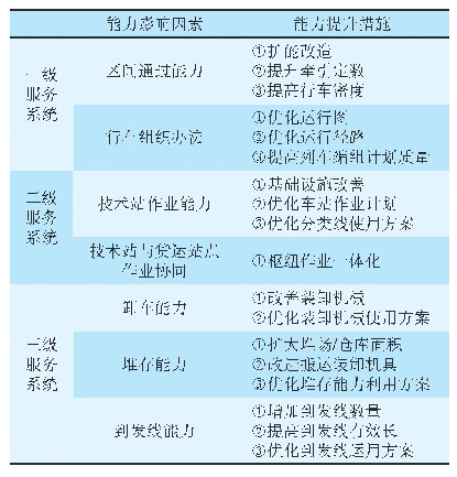 表1铁路三级服务卸车系统能力影响因素及提升措施