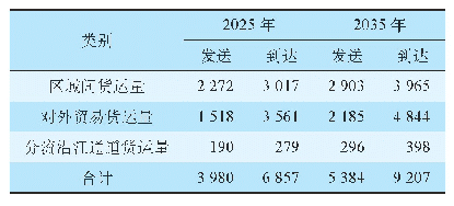 表5西部陆海新通道货运量汇总表万t