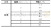 《表1 Ⅰ型阻尼加载第1组阻力曲线》