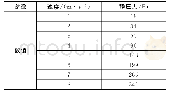 《表2 Ⅰ型阻尼加载第2组阻力曲线》