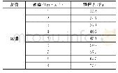 《表3 Ⅱ型阻尼加载第1组阻力曲线》