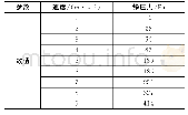 《表4 Ⅱ型阻尼加载第2组阻力曲线》