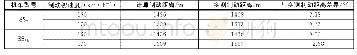 表5 制动距离计算值与实测试验数据对比表