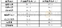 《表5 超常和运营载荷：美标转向架构架强度试验方法研究》