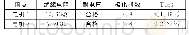 《表1 绝缘性能参数：和谐型机车牵引电机绕组检修技术研究》
