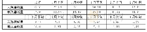 表3 受电弓滑板万公里磨耗统计/mm