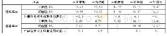 表1 结构车体和整备车体各阶频率统计结果[5-6]