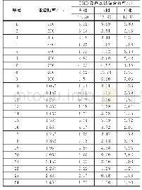 表1 27.5kV所用电源各相电压谐波含有率（按峰值计算）