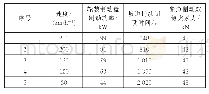 表2 纯空气制动工况下，坡道带闸恒速运行及紧急制动试验工况