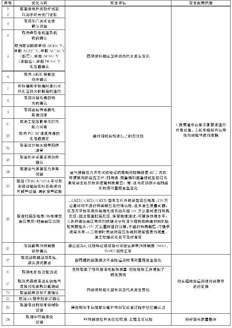 表5 CRH2A/2C/380A平台动车组四级修调试优化项目安全评估及保障措施