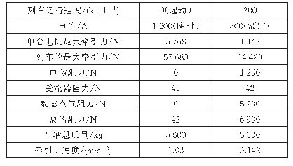 表3 加速能力：磁浮列车空心Halbach永磁直线同步电机的力角特性分析