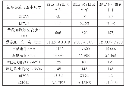 表1 3 种凹底平车主要参数与基本尺寸统计对比表