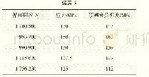 《表3 深度0.5 mm缺陷疲劳强度预测》