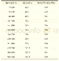 《表4 深度0.25 mm缺陷疲劳强度预测》