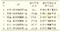 《表2 各载荷工况最大等效应力及发生位置MPa》