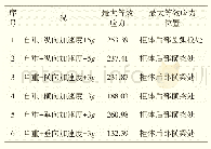 《表4 优化后各载荷工况最大等效应力及位置MPa》