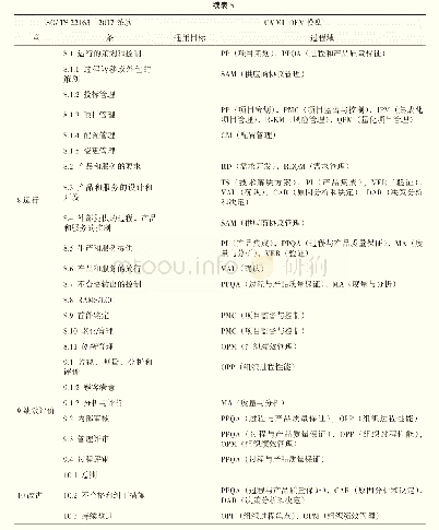 表5 ISO/TS 22163:2017技术规范条款与CMMI-DEV模型通用目标和过程域要求的对应关系