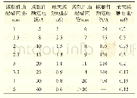 表3 最大接触电阻：机车车辆电连接器应用选型方法