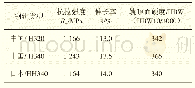 表9 中日热处理钢轨力学性能试验结果