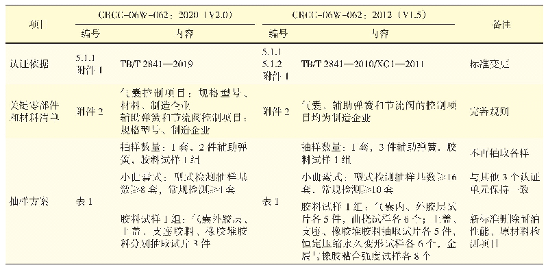 表5 产品认证规则主要修订内容对比