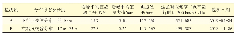 表1 A段和B段典型波磨特征