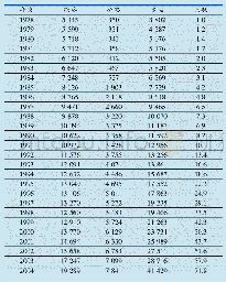 《表1 1978—2016年我国交通运输货运周转量对比亿t·km》