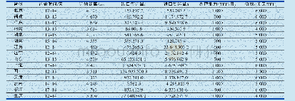 《表3 2018年中国各货源区基础资料》