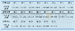 《表5 运营期年政府可行性缺口补助预测表》