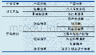 表1 全面预算指标分类：基于业财融合的铁路运输企业全面预算管理体系研究