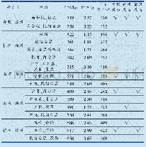 表2 主要节点间运输径路比较表