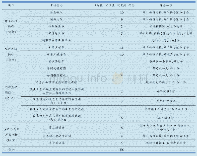 表1 特货公司商品汽车全程运输平衡计分卡