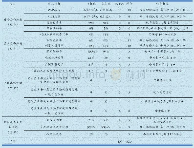 表4 特货公司商品汽车全程运输绩效考核表