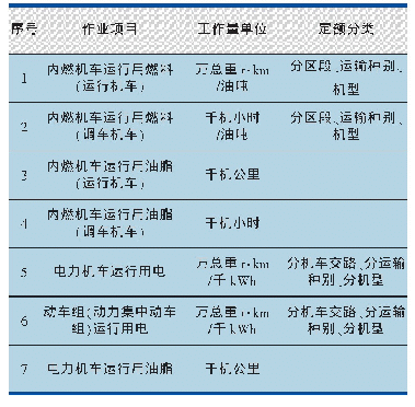 表2 第一类定额[3]：关于建立铁路运输成本标准的思考