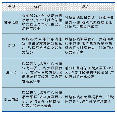 表3 铁路客站结构层级类型及特点