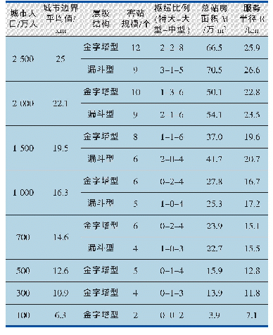 表4 2030年城市铁路客站结构建议