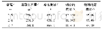 《表3 不同梁高32 m双线箱梁主要材料用量》