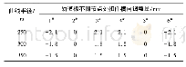 《表2 3.5 m轨道板在不同曲线半径各节点处扣件横向调整量》