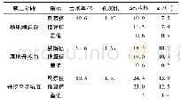 《表3 基坑各阶段勘察结果的平均值与推算值对比》