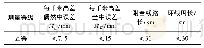 《表5 控制桩高程测量等级及技术要求》