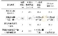 《表1 不同固化体系所得产品基本性能测试结果》