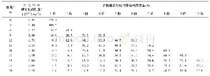 《表1 承台桥墩系统各阶模态自振频率随墩高变化情况》