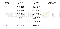 《表2 扣件系统各部件接触关系设置》