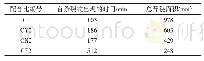 表3 混凝土早期开裂时间及总开裂面积