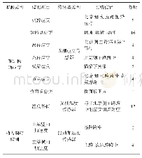 表1 部分监测点布置：南京大胜关长江大桥主梁加速度响应的长期监测与分析