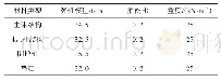 表2 结构物理力学参数